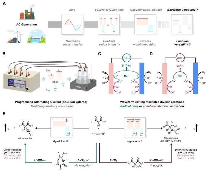 全球首创，武汉大学发 Science 突破“交流电合成化学”世界难题