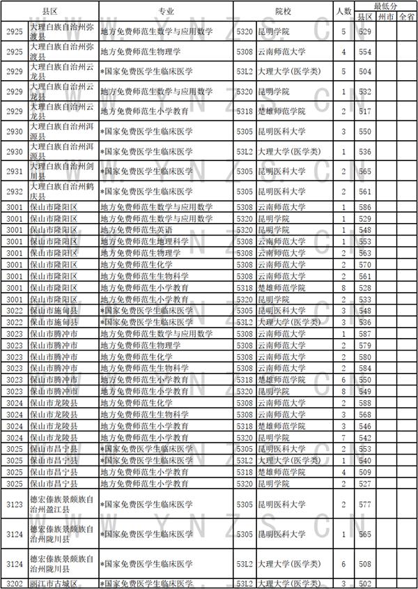 云南省招生考试院发布2024年7月11日录取日报 免费医学生和免费师范生录取情况新鲜出炉