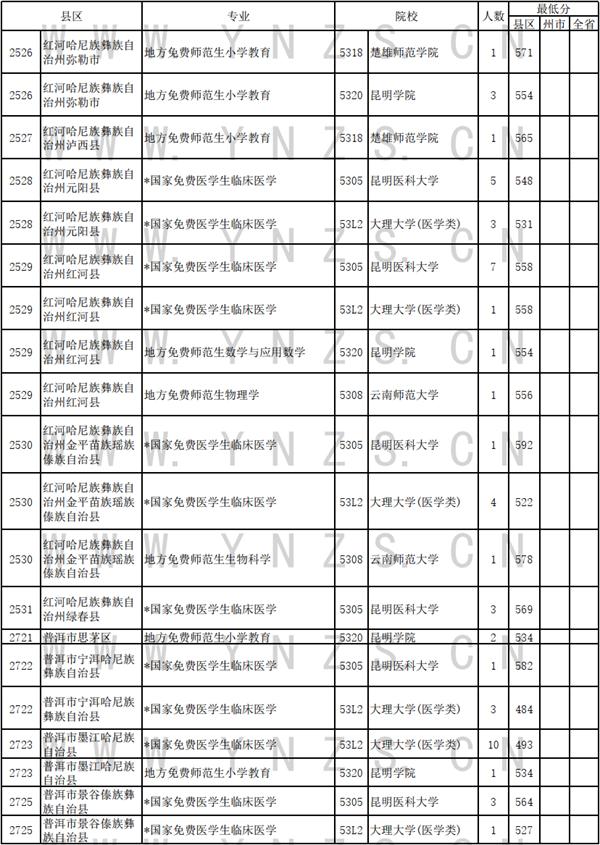 云南省招生考试院发布2024年7月11日录取日报 免费医学生和免费师范生录取情况新鲜出炉