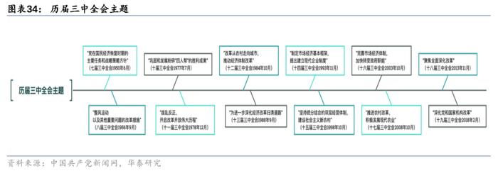 华泰证券三中全会前瞻：改革的三大主线和25项任务清单