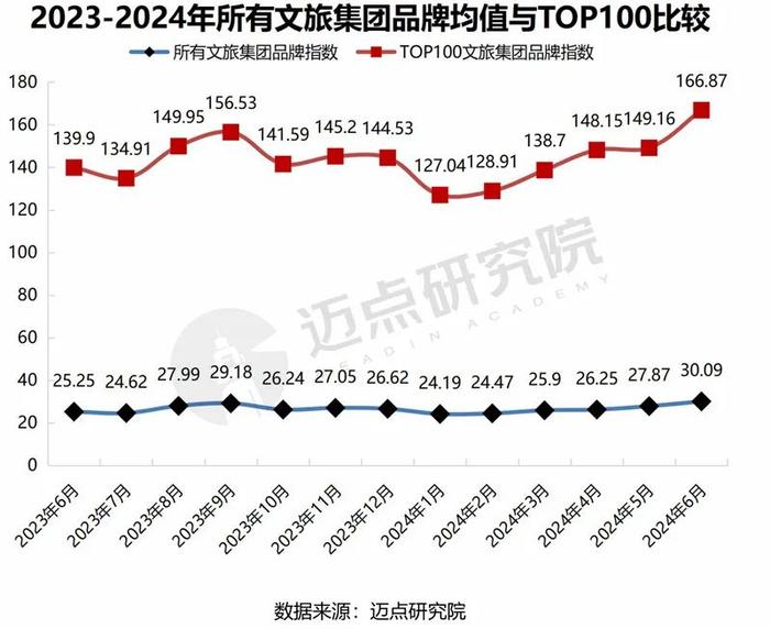 2024年6月中国文旅集团发展报告