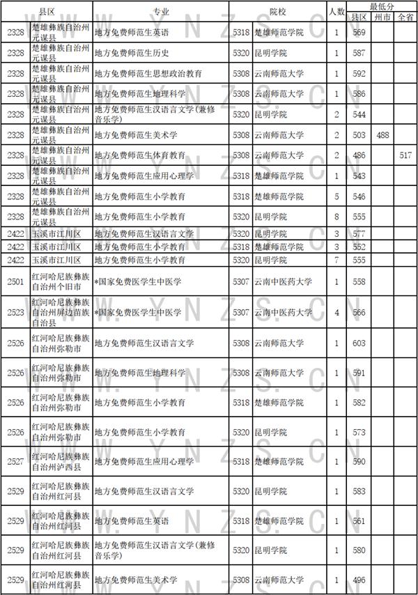 云南省招生考试院发布2024年7月11日录取日报 免费医学生和免费师范生录取情况新鲜出炉