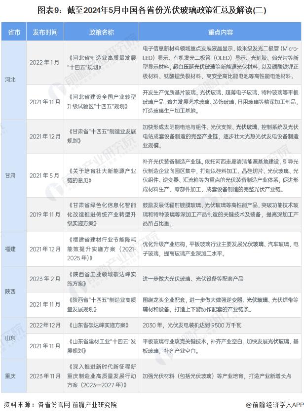 重磅！2024年中国及31省市光伏玻璃行业政策汇总及解读（全）支持光伏玻璃行业实现技术突破