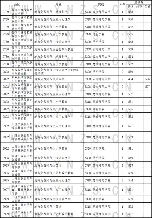 云南省招生考试院发布2024年7月11日录取日报 免费医学生和免费师范生录取情况新鲜出炉