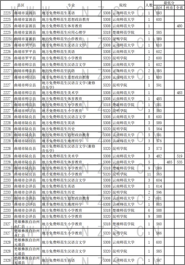 云南省招生考试院发布2024年7月11日录取日报 免费医学生和免费师范生录取情况新鲜出炉