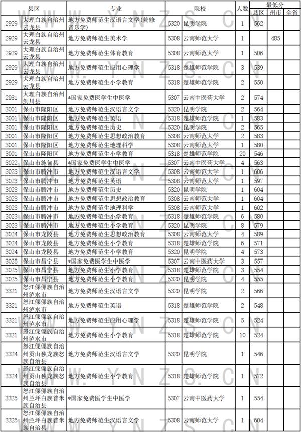 云南省招生考试院发布2024年7月11日录取日报 免费医学生和免费师范生录取情况新鲜出炉