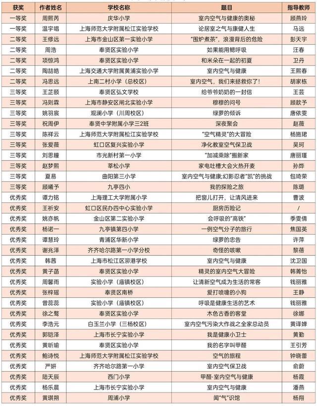 上海市中小学生“环境健康杯”征文绘画比赛结果暨优秀作品展示