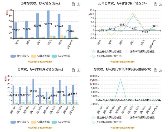 莱克电气：2024年上半年净利6.03亿元 同比增长1.35%