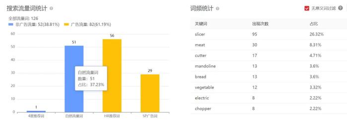 毛利高达71% 食品切片机轻松月销140W