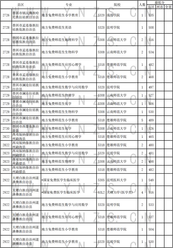 云南省招生考试院发布2024年7月11日录取日报 免费医学生和免费师范生录取情况新鲜出炉