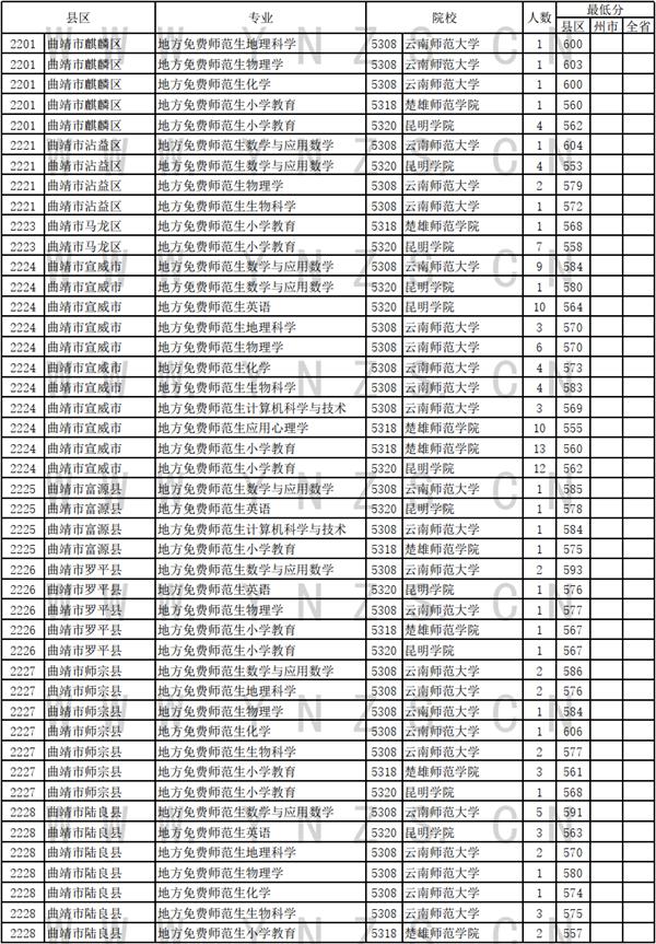 云南省招生考试院发布2024年7月11日录取日报 免费医学生和免费师范生录取情况新鲜出炉