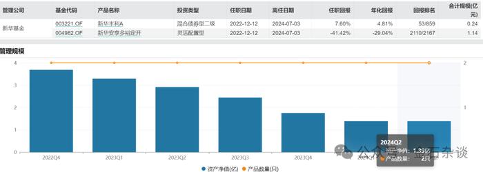 于航被降职为基金经理助理！新华业绩更差的基金经理为何没回炉？