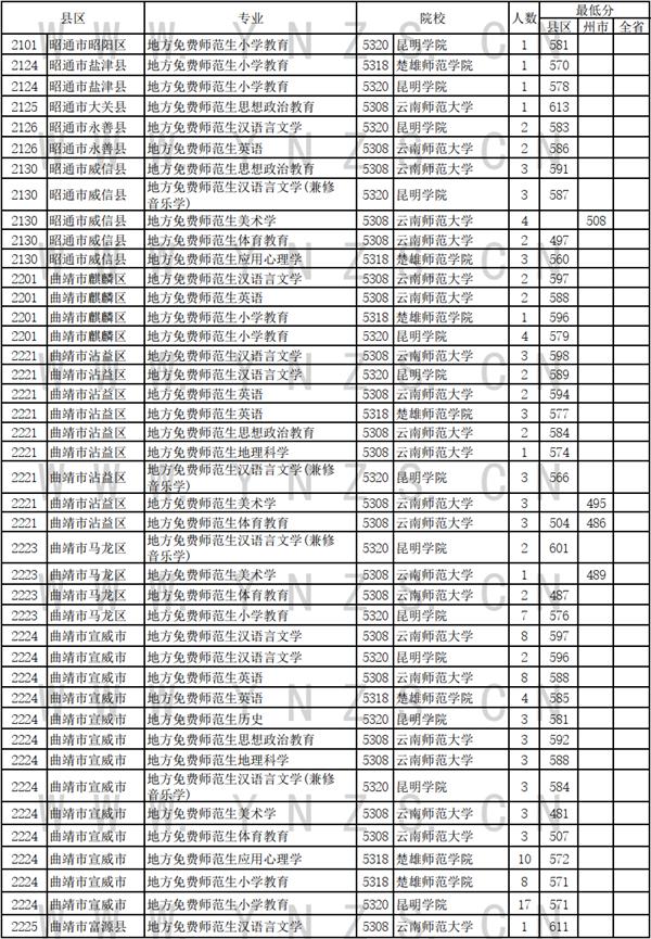 云南省招生考试院发布2024年7月11日录取日报 免费医学生和免费师范生录取情况新鲜出炉