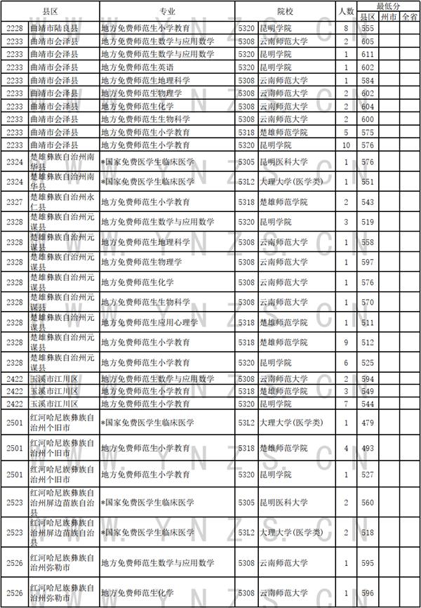 云南省招生考试院发布2024年7月11日录取日报 免费医学生和免费师范生录取情况新鲜出炉