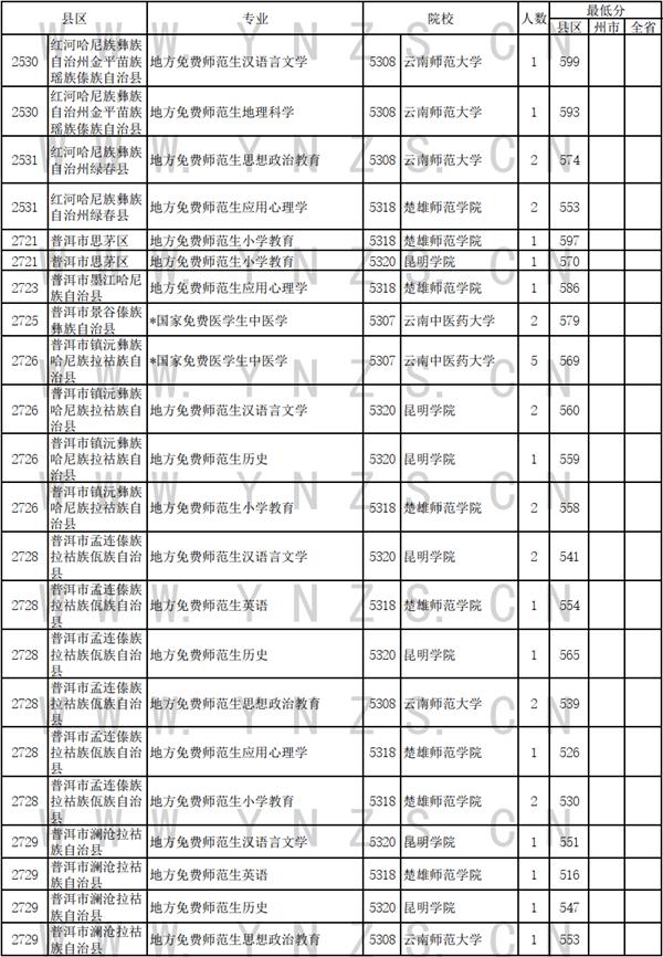 云南省招生考试院发布2024年7月11日录取日报 免费医学生和免费师范生录取情况新鲜出炉