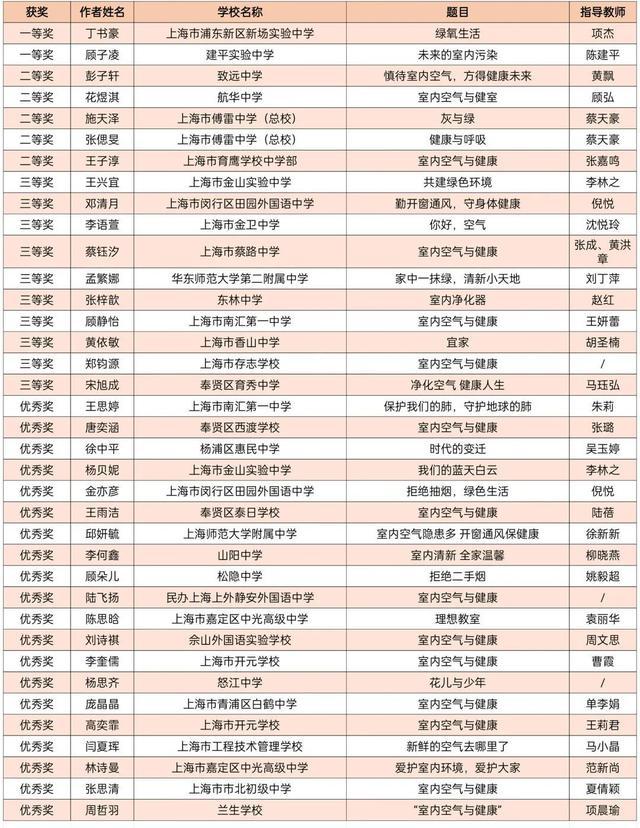 上海市中小学生“环境健康杯”征文绘画比赛结果暨优秀作品展示