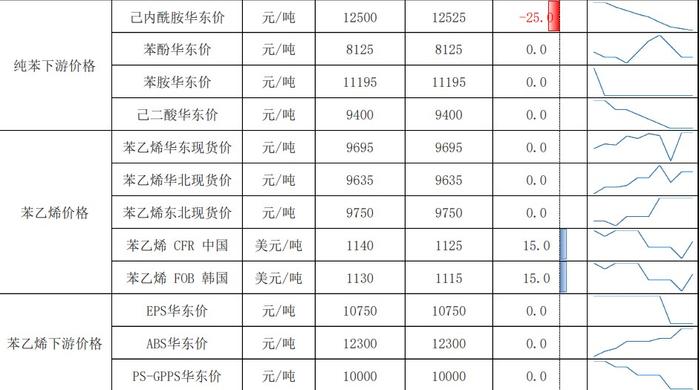 苯乙烯供需有走弱预期 港口阶段性小幅累库