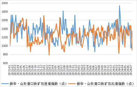 新华指数|7月9日当周山东港口铁矿石价格指数涨跌互现
