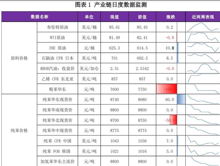 苯乙烯供需有走弱预期 港口阶段性小幅累库