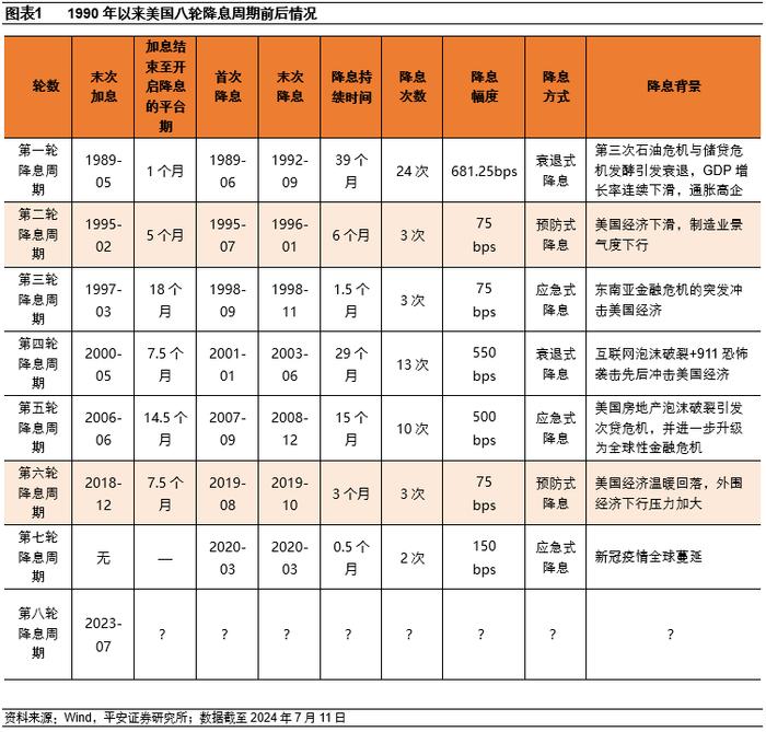 【平安证券】平安观联储系列（六）全球降息周期即将开启，降息交易迎来关键窗口｜海外动态跟踪20240712