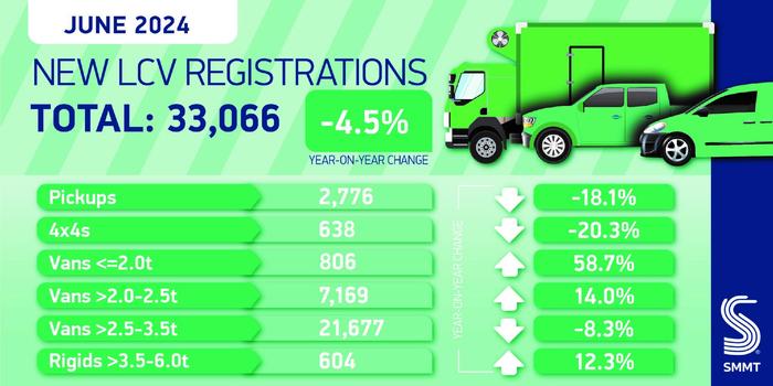 SMMT：2024年6月英国轻型商用车市场下降4.5%