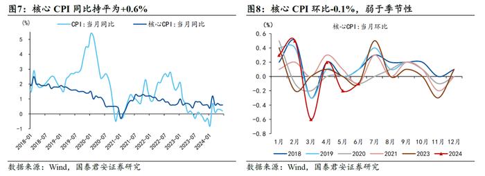 【国君宏观】“提前还贷”是制约通胀弹性的关键——2024年6月通胀数据点评