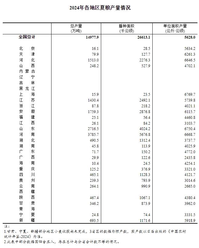 国家统计局关于2024年夏粮产量数据的公告