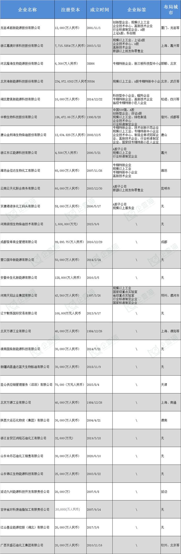 生物柴油产业招商清单：卓越新能、嘉澳环保 、隆海生物等最新投资动向【附关键企业名录】