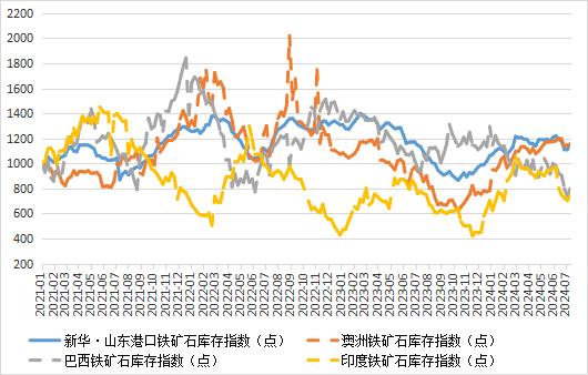 新华指数|7月9日当周山东港口铁矿石价格指数涨跌互现