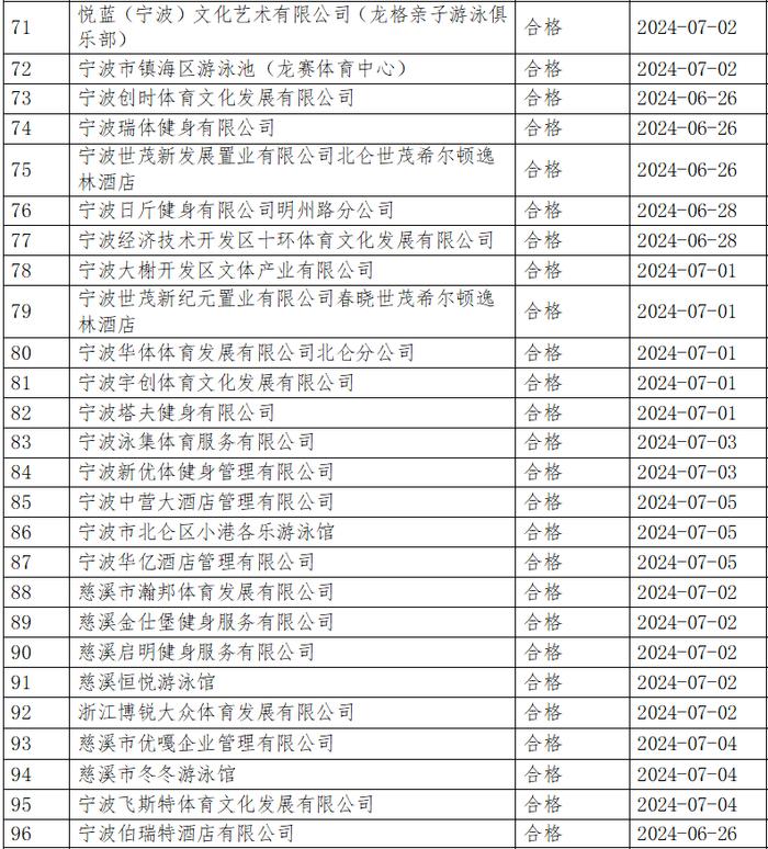 水质监测结果出炉！宁波9家游泳场所不合格，名单公布→