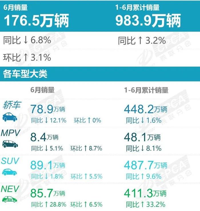 6月乘用车市场销量分析：新能源继续受热捧 同比环比双增