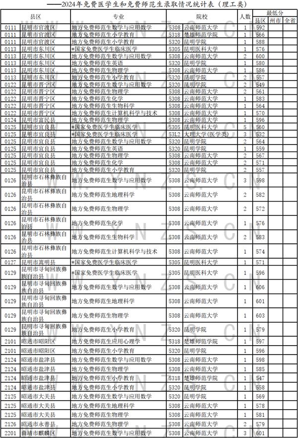 云南省招生考试院发布2024年7月11日录取日报 免费医学生和免费师范生录取情况新鲜出炉