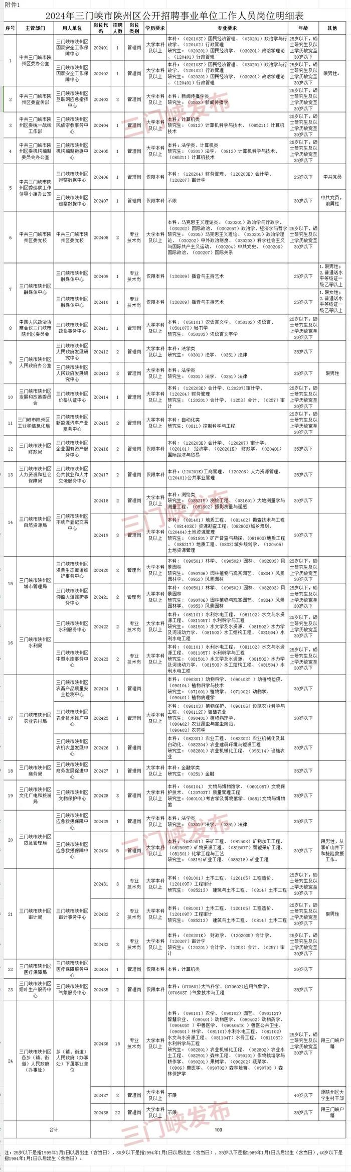 全供事业编！陕州区招聘100人