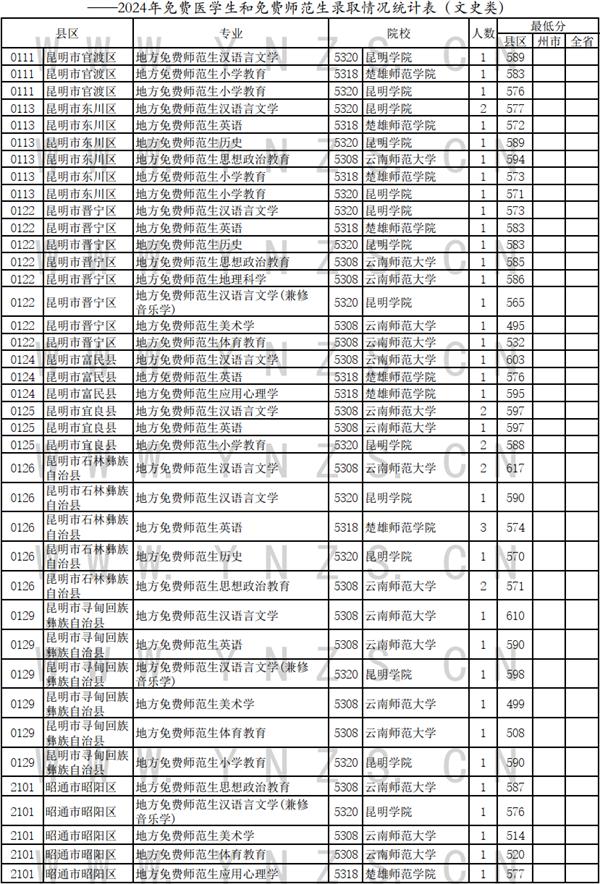 云南省招生考试院发布2024年7月11日录取日报 免费医学生和免费师范生录取情况新鲜出炉