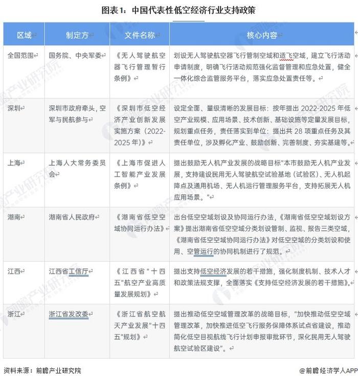 山东青岛发布低空经济新政策：打造10个低空重点领域特色集群，到2026年低空经济产业规模突破200亿元【附低空经济行业现状分析】