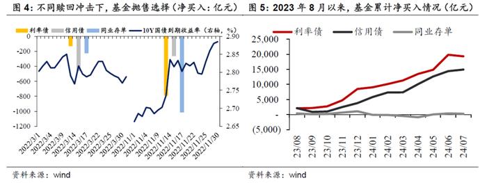 累积的脆弱性——债基的个人投资者视角——华创投顾部债券日报 2024-7-12