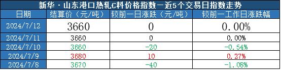 新华指数|7月12日山东港口大商中心钢坯价格微幅上涨、热轧C料价格保持稳定