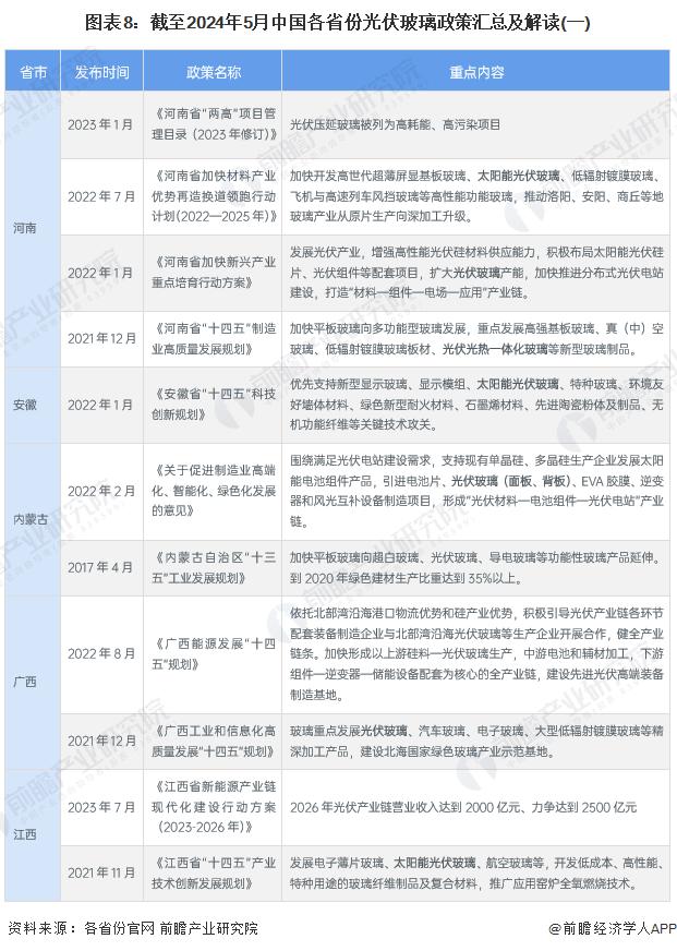 重磅！2024年中国及31省市光伏玻璃行业政策汇总及解读（全）支持光伏玻璃行业实现技术突破