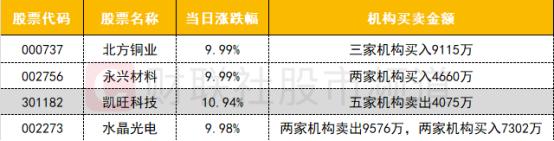 【数据看盘】IF期指空头大幅加仓 龙虎榜机构、游资活跃度逆势下降