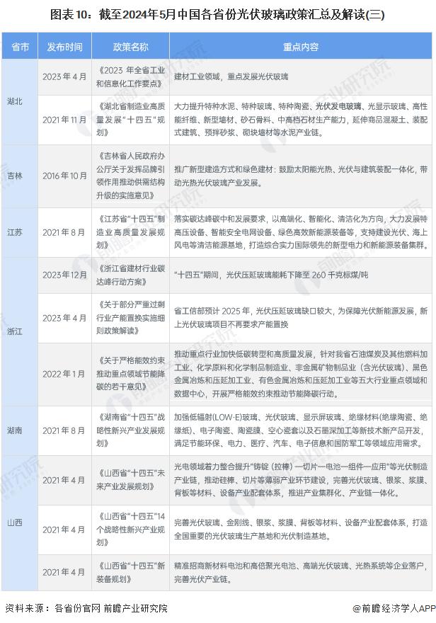 重磅！2024年中国及31省市光伏玻璃行业政策汇总及解读（全）支持光伏玻璃行业实现技术突破