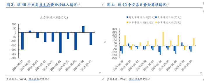 【国元研究 · 金工】20240710市场复盘：指数再度回调，市场午后走弱