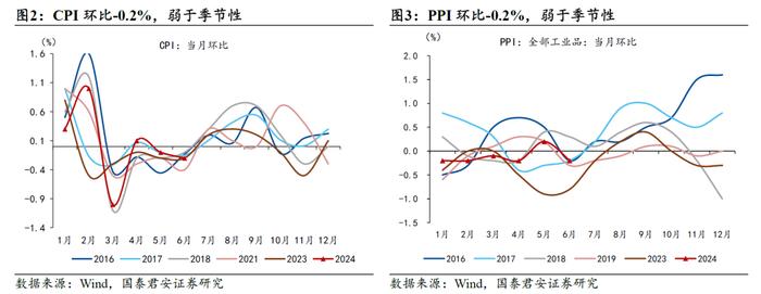 【国君宏观】“提前还贷”是制约通胀弹性的关键——2024年6月通胀数据点评