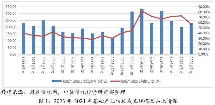 【中诚研究】基础产业信托的基本状况与趋势展望