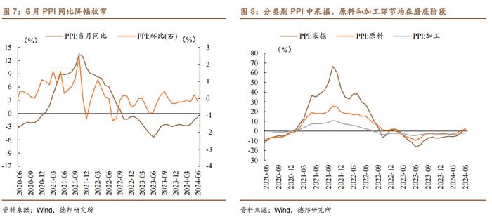 【德邦宏观】四季度PPI增速有望转正？——2024年6月通胀数据点评