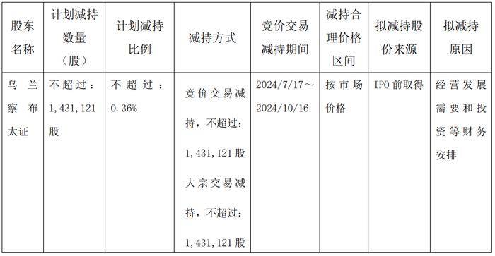 破发股威奥股份某股东拟减持 2020年上市募12.2亿元