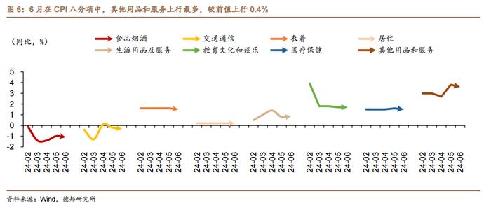 【德邦宏观】四季度PPI增速有望转正？——2024年6月通胀数据点评