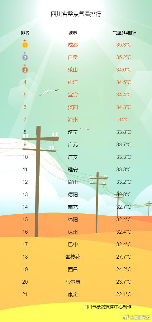 热҈出҈汗҈了҈！四川7个城市上34℃，成都35.3℃再拿第一