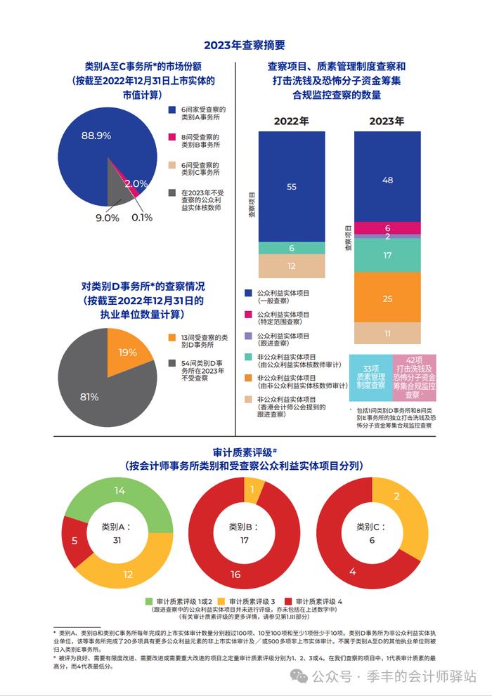 香港会财局：2023 年度查察报告