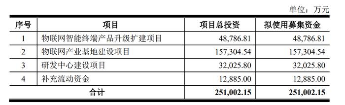 博实结：拟首发募资25亿元投建物联网产业基地等项目 7月23日申购