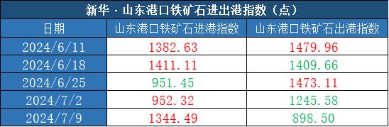 新华指数|7月9日当周山东港口铁矿石价格指数涨跌互现